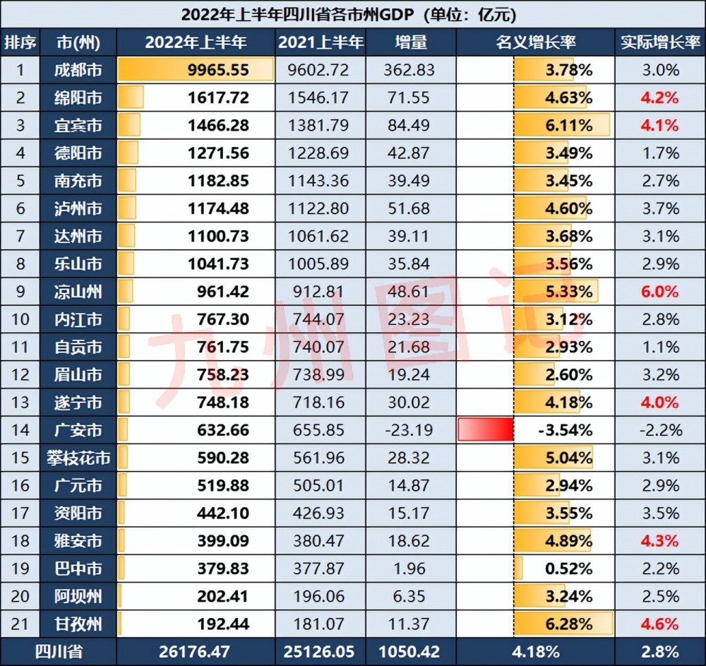 四川2022上半年gdp:泸州接近南充德阳,宜宾凉山州高增长