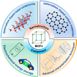 陈令允教授ensm批判性综述:mofs衍生杂原子掺杂纳米结构:最新进展和