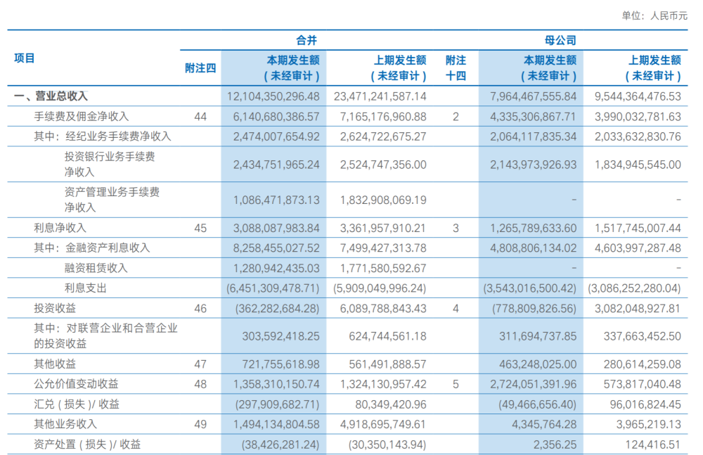 海通证券上半年净利同比降逾四成，投资收益亏损3.62亿元九年级上册语文期末答案