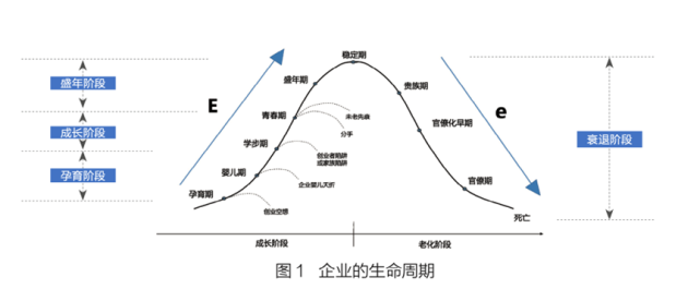 《企业生命周期》把企业的生命周期分成了10个小阶段,我概括为4个大