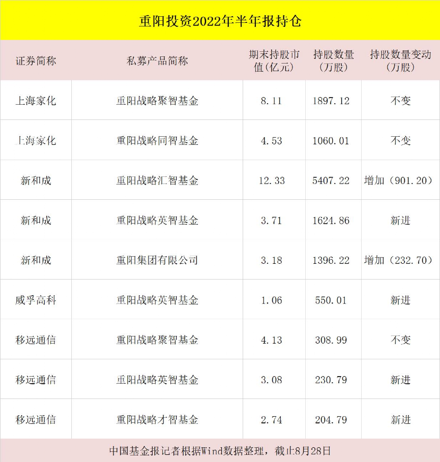 高毅、景林、重阳…，头部私募持仓大曝光（表格）