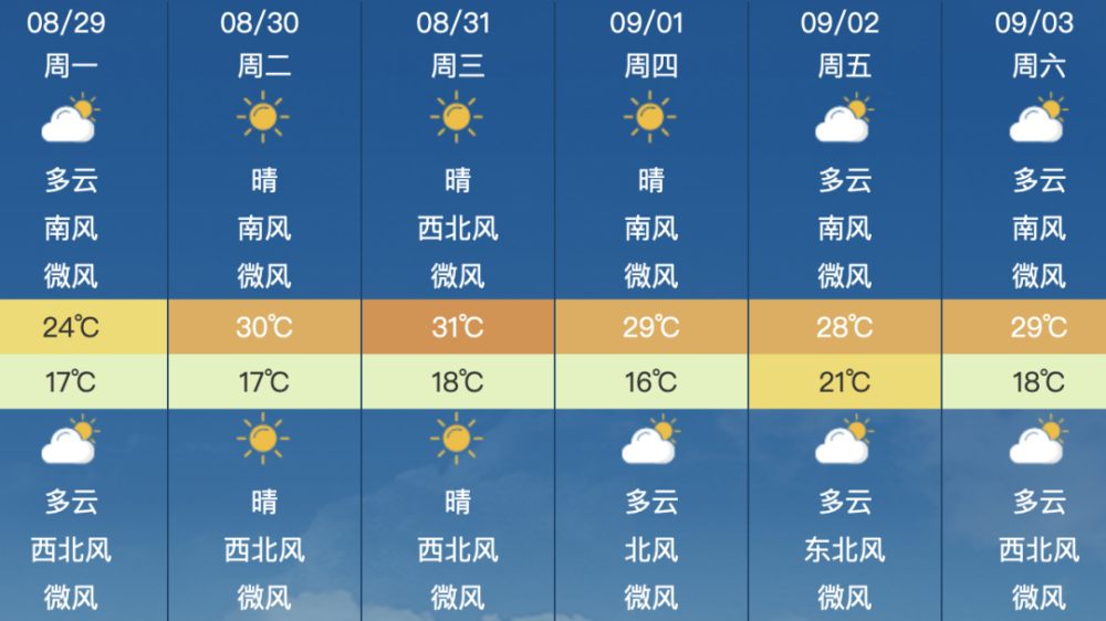 昌平地區8月29日星期一天氣預報尾號限行