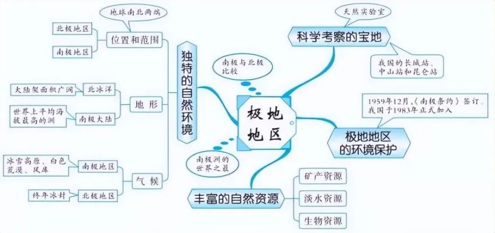 初中地理思維導圖20組,幫你理清全部知識點,一定要收藏起來_騰訊新聞