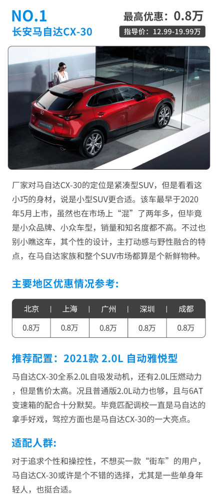 最高優(yōu)惠4.6萬(wàn)！合資小型SUV優(yōu)惠盤(pán)點(diǎn)最低落地不到10萬(wàn)？青島鞍山路派出所山海慧