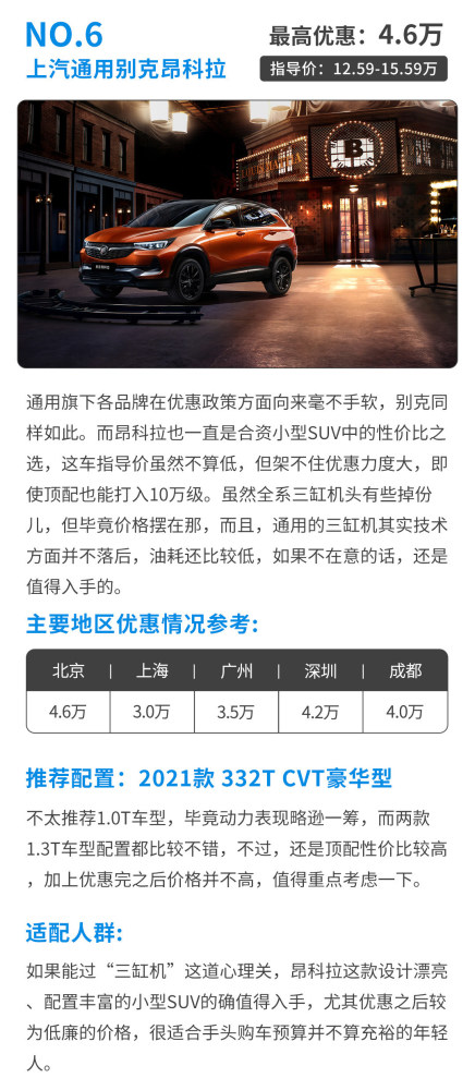 最高優(yōu)惠4.6萬(wàn)！合資小型SUV優(yōu)惠盤(pán)點(diǎn)最低落地不到10萬(wàn)？青島鞍山路派出所山海慧
