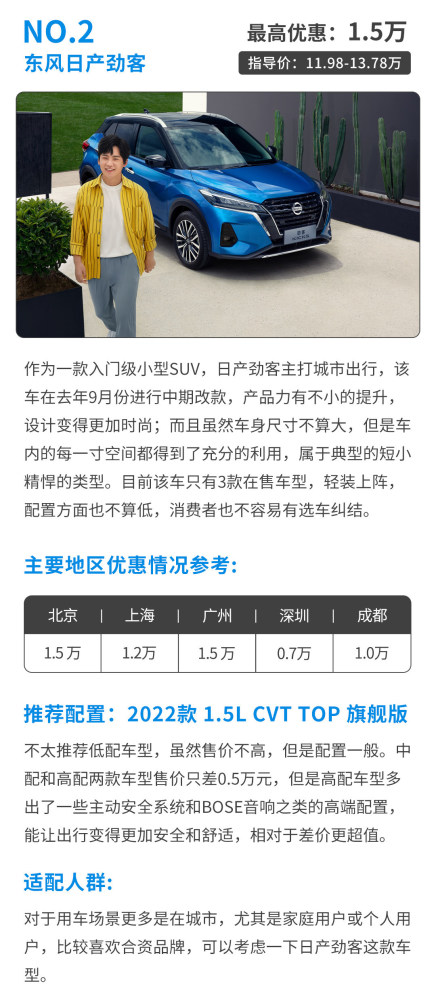 最高優(yōu)惠4.6萬(wàn)！合資小型SUV優(yōu)惠盤(pán)點(diǎn)最低落地不到10萬(wàn)？青島鞍山路派出所山海慧