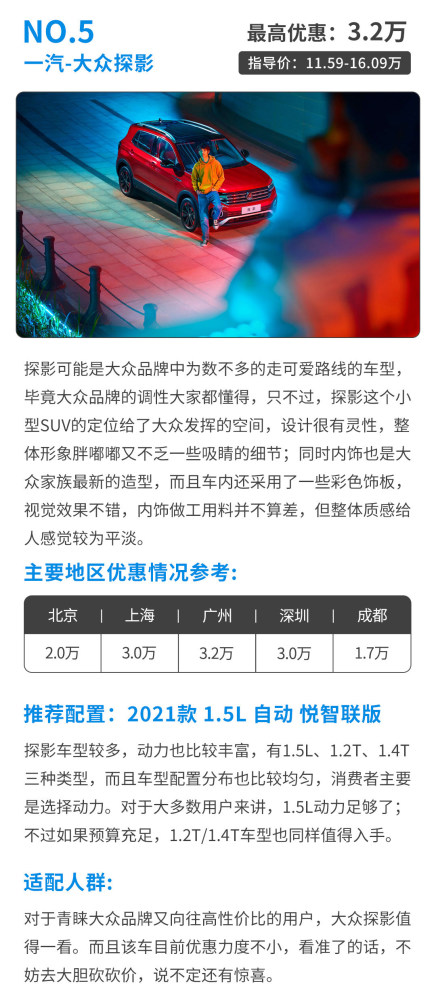 最高優(yōu)惠4.6萬(wàn)！合資小型SUV優(yōu)惠盤(pán)點(diǎn)最低落地不到10萬(wàn)？青島鞍山路派出所山海慧