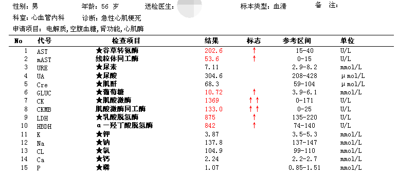 作为心肌酶谱的一员,ldh最常应用于急性心梗,急性冠脉综合征,心肌炎等