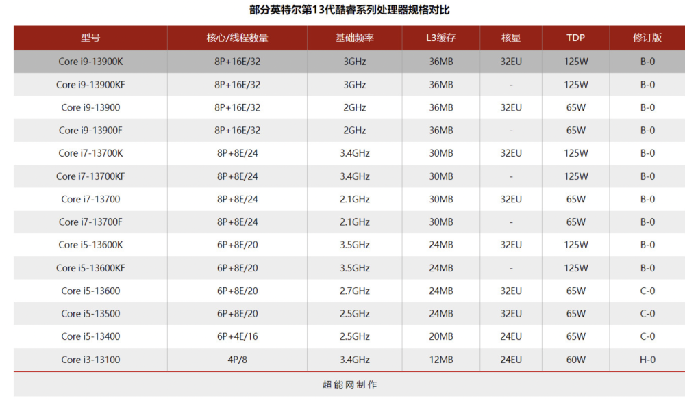 这一次，我劝你慎重考虑13代酷睿CPU英语趣配音评分机制