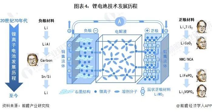 预见2023:《2022年中国锂电池技术全景图谱》_腾讯新闻