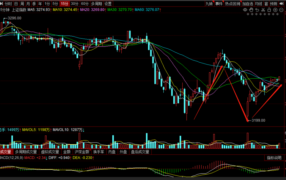 今天的行情是先抑后扬行情,要在15分钟k里面一目了然:这是上证的日k