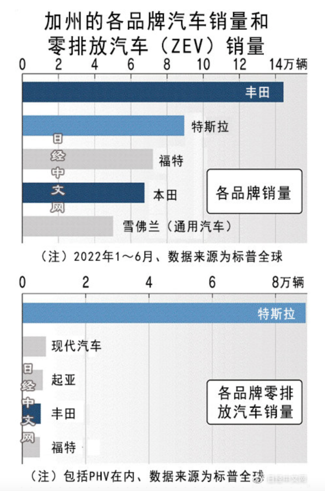 加州打响美国“禁售燃油车”第一枪，日系车集体傻眼