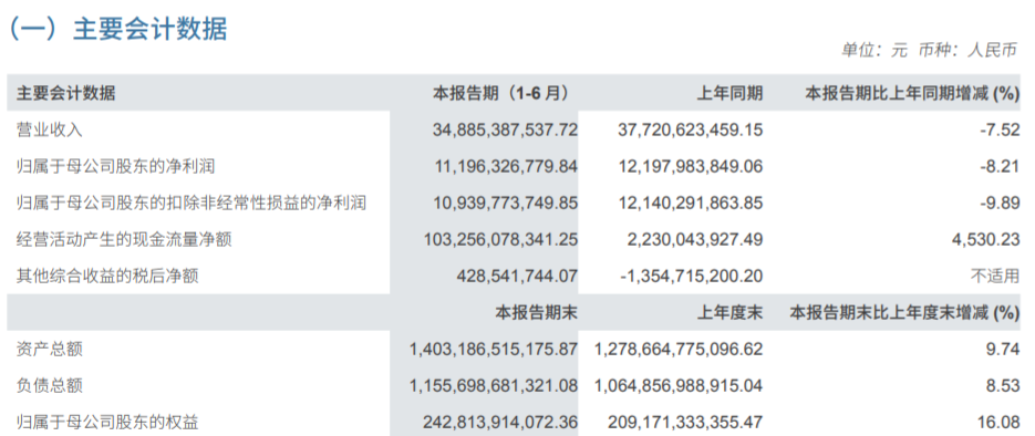 中信证券上半年净利降8.21％：经纪、资管业务营收均下滑a350发动机和787发动机