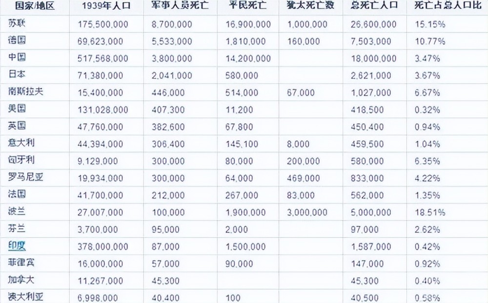 二戰各國死亡人數圖表今天用一組組數字來給大家對比一下抗日戰爭期間