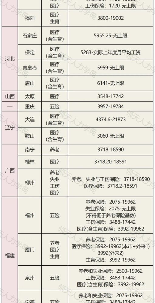 2022年全国各地社保缴存基数上下限汇总一览表!_腾讯新闻