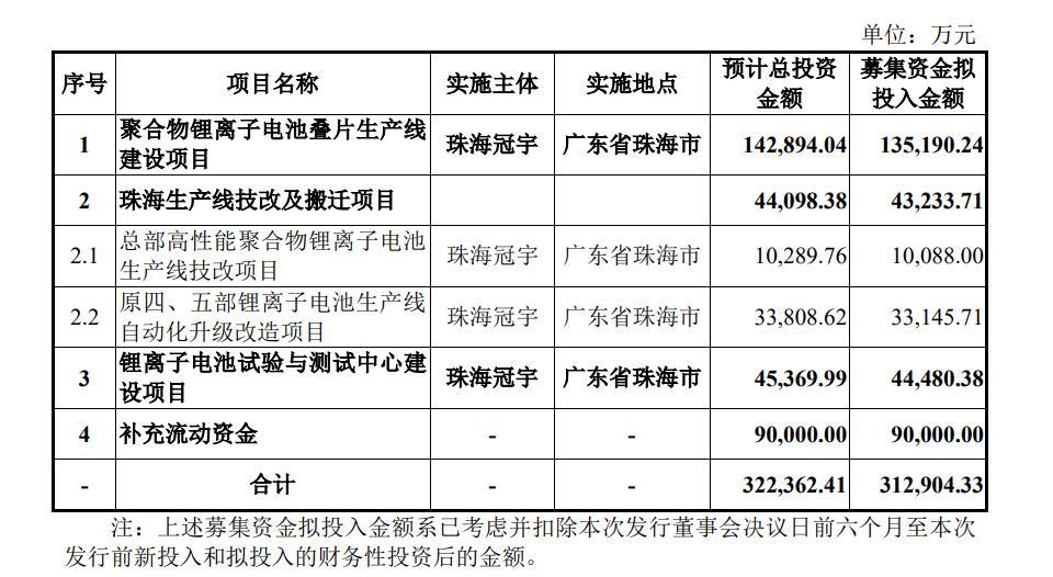 珠海冠宇募资项目提交注册，拟31.19亿元投建锂电池叠片产线等项