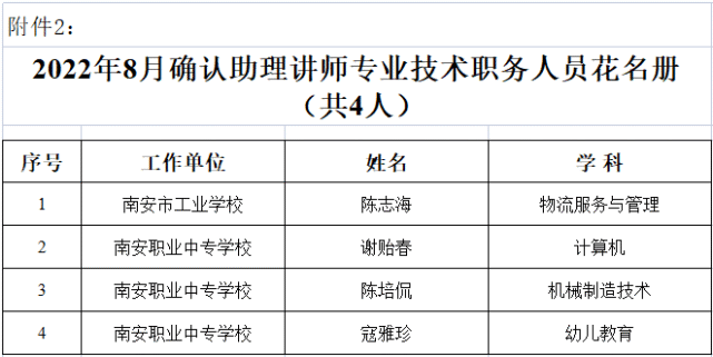 2022年8月確認三級教師專業技術職務人員花名冊(共70人)2,2022年8月