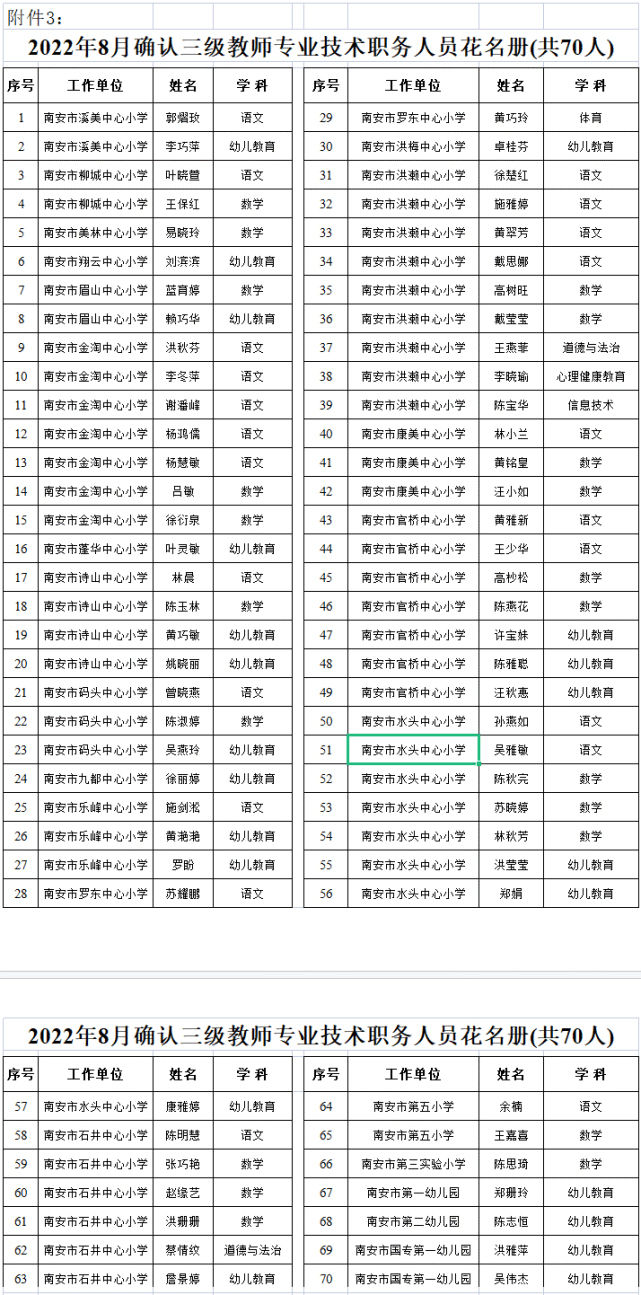 2022年8月確認三級教師專業技術職務人員花名冊(共70人)2,2022年8月