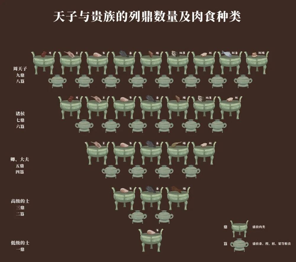 列鼎制度形成于西周中后期,即鼎的使用数量与使用者的身份等级相对应