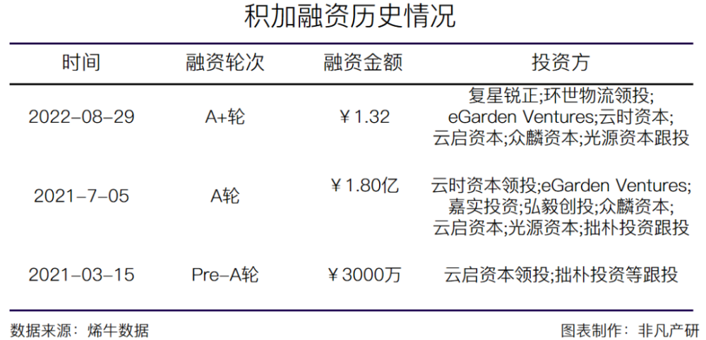 跨境电商服务商积加获复星锐正等1.32亿元人民币A＋轮融资 · 原文图片 1
