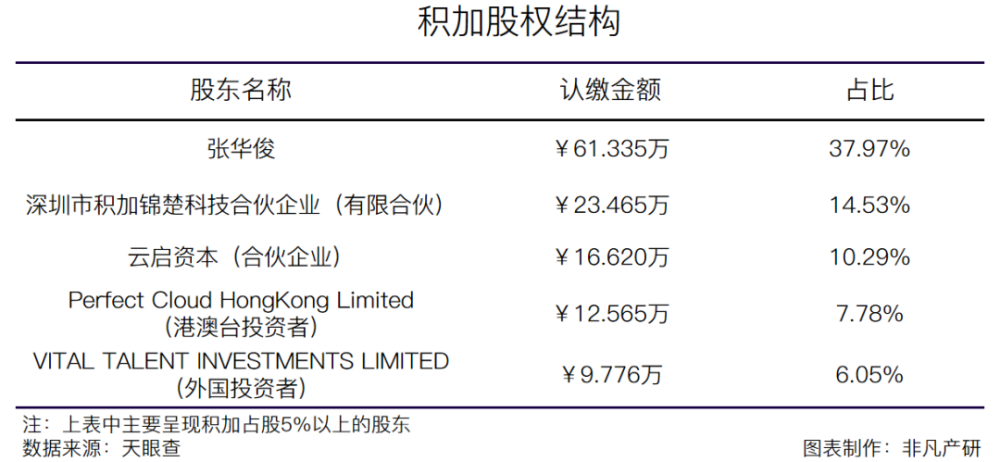 跨境电商服务商积加获复星锐正等1.32亿元人民币A＋轮融资 · 原文图片 2