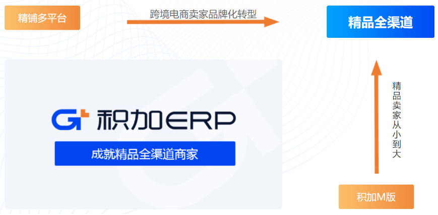 跨境电商服务商积加获复星锐正等1.32亿元人民币A＋轮融资 · 原文图片 4