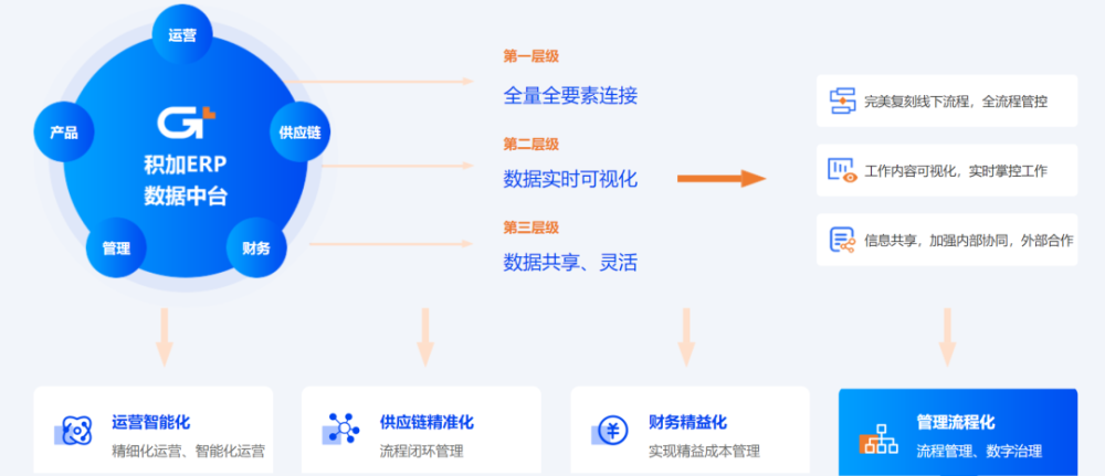 跨境电商服务商积加获复星锐正等1.32亿元人民币A＋轮融资 · 原文图片 5