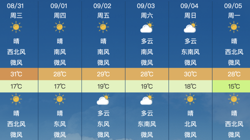 昌平地區8月31日星期三天氣預報尾號限行