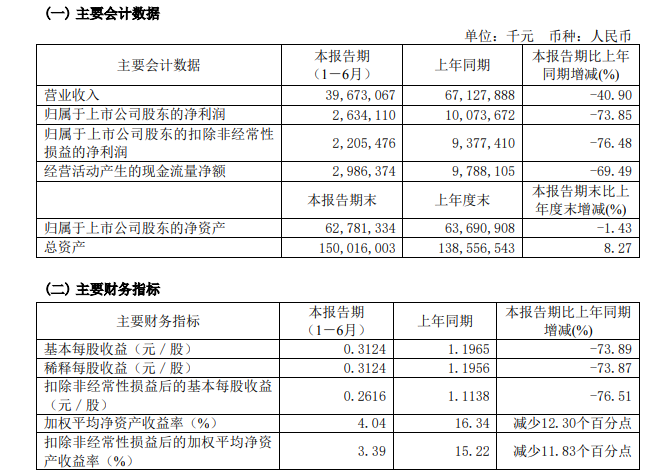 三一重工：上半年净利26.34亿元同比下降73％