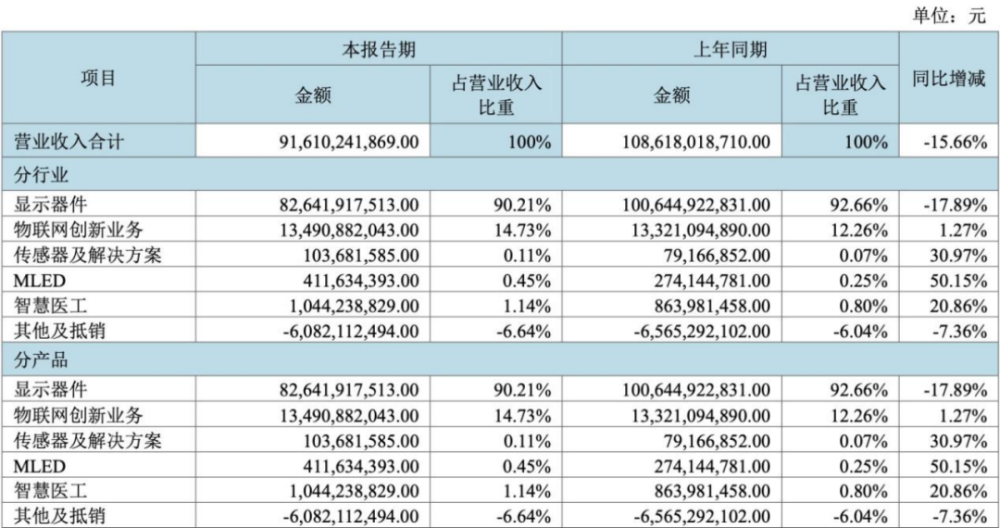 164万股东关注！上半年营收916亿京东方董事长：市场价值绝对被低估