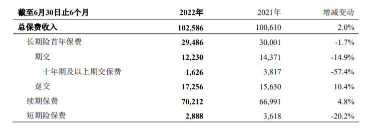 新华保险上半年实现归母净利润51.87亿元同比下降50.8％同桌100网课课件