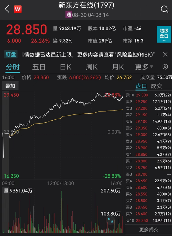 三个月带货20亿！东方甄选彻底火了，股价暴涨近680％ 腾讯新闻