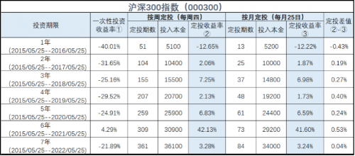 天弘基金定投攻略 周定投好还是月定投好 腾讯新闻