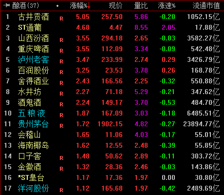 白酒板块逆市飙涨机构：目前估值已经处于相对合理的分位电大大学英语网考