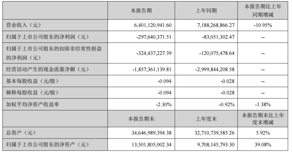 营收同比下降10.95％，中国长城上半年亏损扩大至2.98亿元