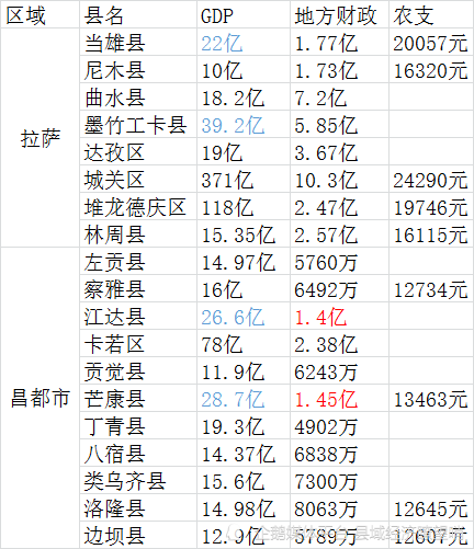 西藏:gdp达10亿或地方财政达亿是晋级经济强县的门槛,黑竹工卡居首位