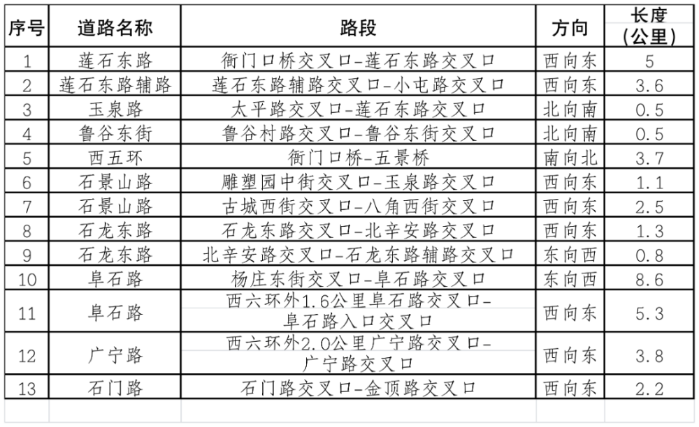 服贸会＋开学季，石景山区域交通出行请注意！