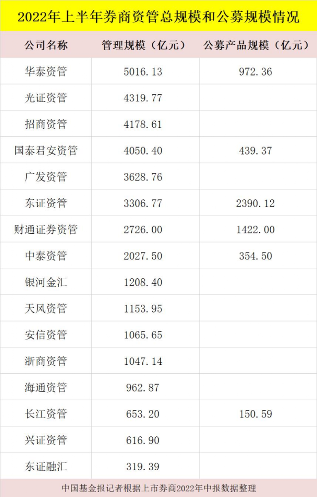 营收超50亿！11家券商资管最新排名来了it项目经理无技术