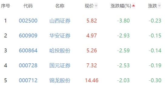 半导体板块跌2.74％卓胜微涨5.21％居首