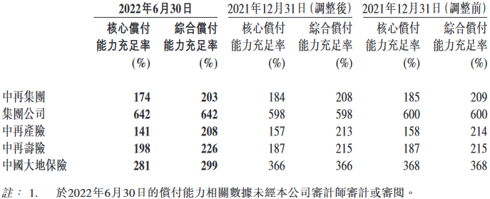 中国再保险上半年净利降58％计提减值准备致业绩承压