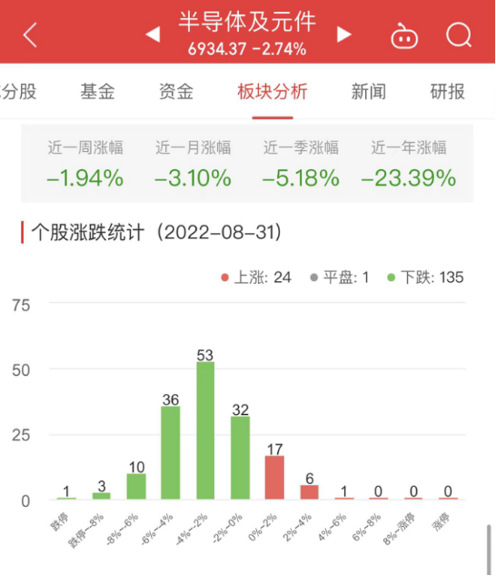 半导体板块跌2.74％卓胜微涨5.21％居首