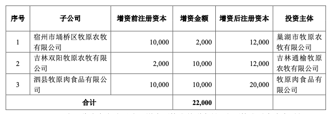 66亿！牧原股份半年亏了去年一年利润，忙着买理财、增资子公司“补坑”