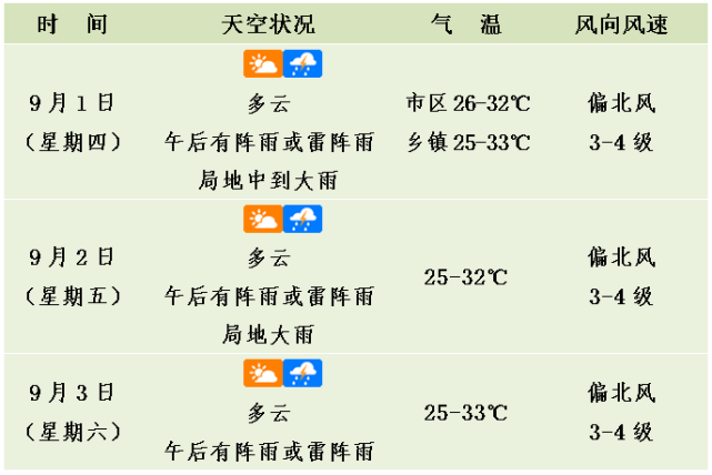 海口天氣預報01未來3天,雨水起,炎熱緩~九月伊始,天氣界多了一位新