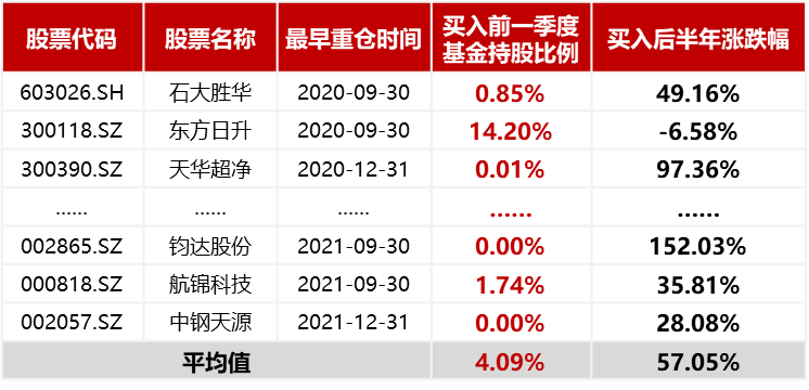 中生代明星基金经理钟帅强悍的潜力白马股捕手