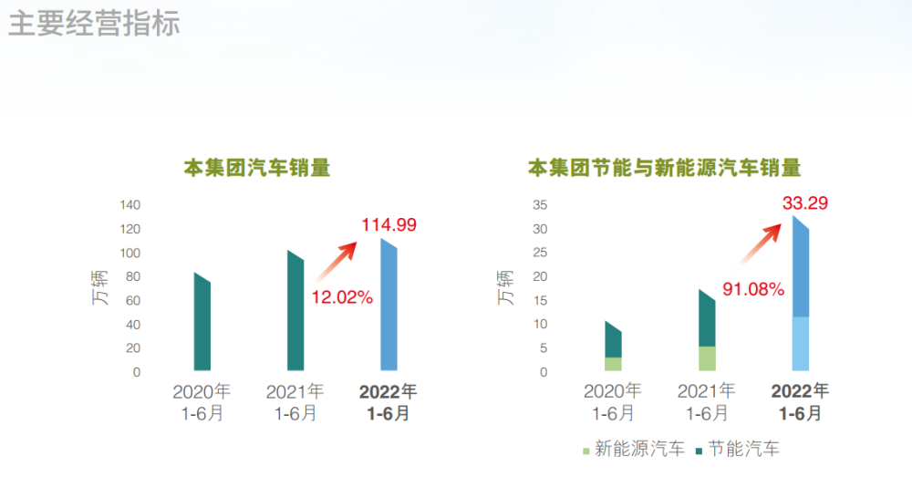 广汽集团半年考：营收、净利双增下半年重点补产增产