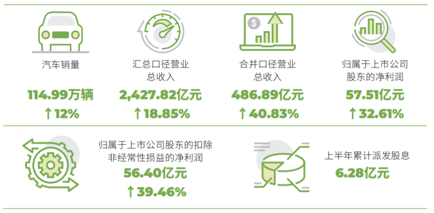 广汽集团半年考：营收、净利双增下半年重点补产增产