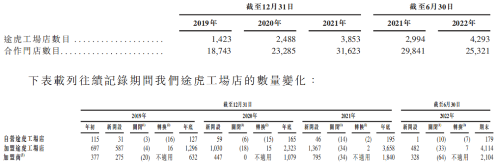 途虎养车“流血”冲击上市：3年半亏140亿，半年门店减少5800家600557康缘药业