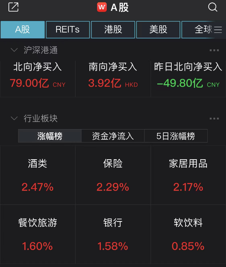 午評：創(chuàng)業(yè)板指漲近1%醫(yī)藥板塊強勢國家瑋原耽作文800字