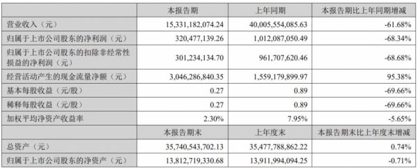 中国重汽半年度报告：营收、净利均下降逾六成，受疫情等影响清华女博士男性神器在哪买