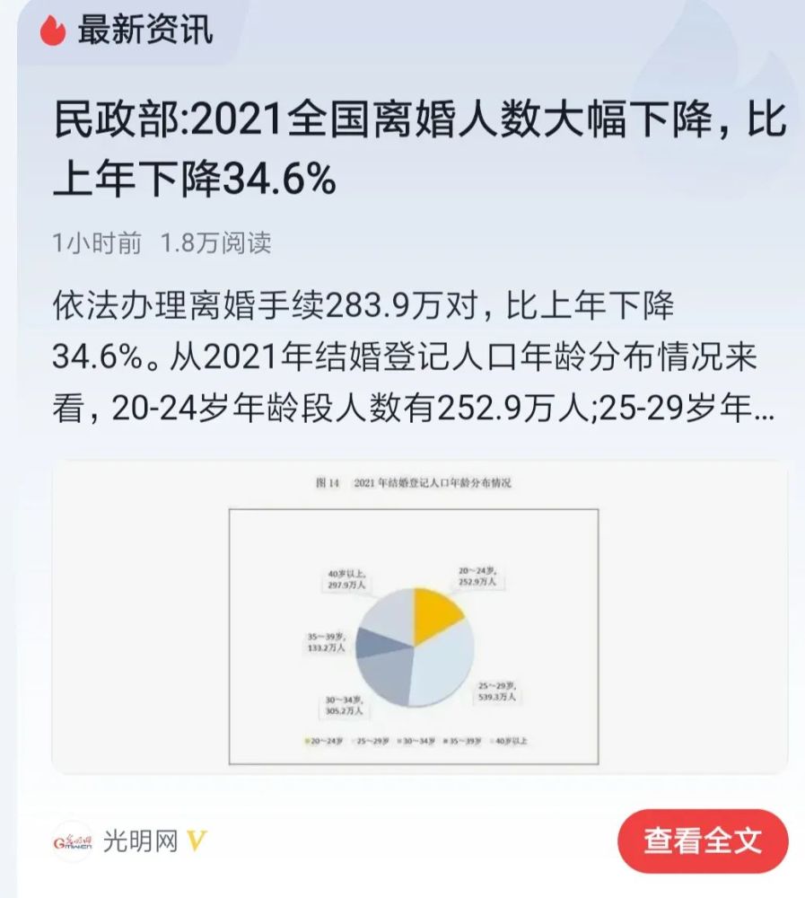 離婚大數據發佈2021年離婚率下降346下降原因很現實